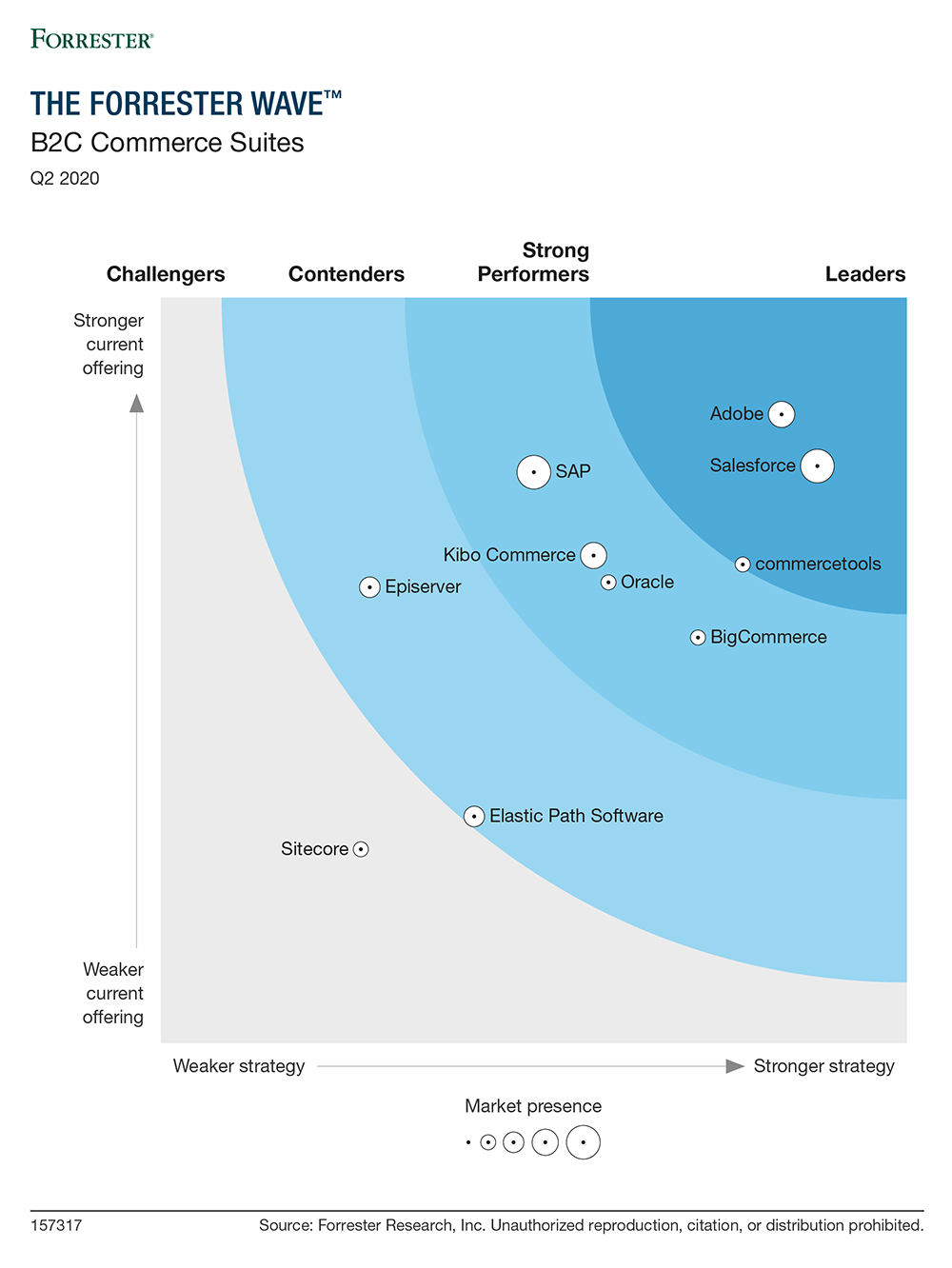 Forrester Wave™: B2C Commerce Suites, Q2 2020 | Magento